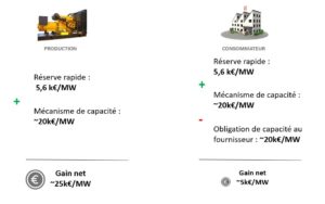 Illustration comparant les revenus générés par les outils de production vs consommateurs. Les outils de production sont avantagés car ils ne paient pas l'obligation de capacité.