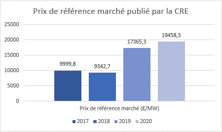 Graphe évolution prix de référence marché publié par la CRE