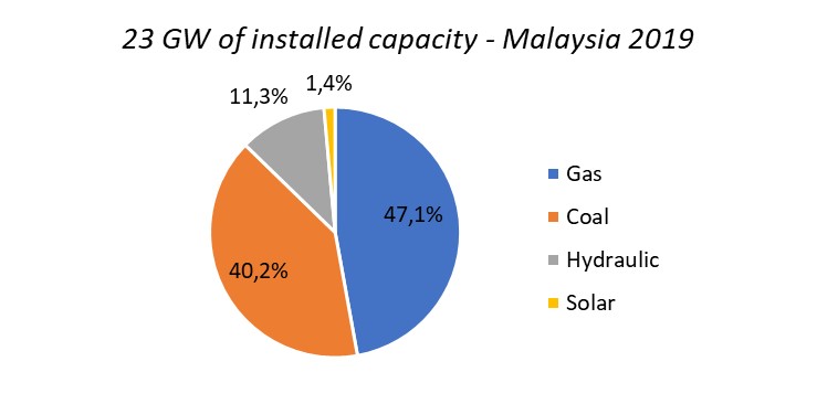 picture detailing the Malaysian energy mix, distributed as follows: 47 % gas, 40 % coal , 11% hydro, 2 % solar 