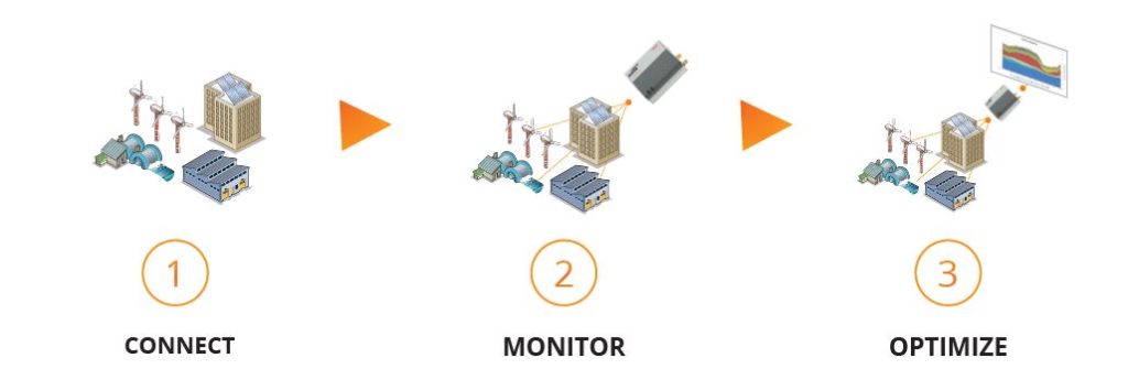Illustration of the Flex-Box, Energy Pool telecontrol solution. Flex-Box allows to connect and monitor assets and finally to optimize them, as it connects them to the Virtual Power Plant.