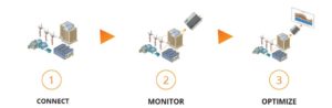 Illustration of the Flex-Box, Energy Pool telecontrol solution. Flex-Box allows to connect and monitor assets and finally to optimize them, as it connects them to the Virtual Power Plant.