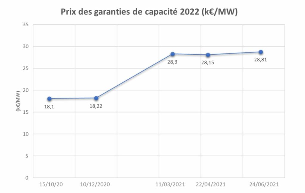  Suivi des prix des garanties pour l'année 2022. On observe une croissance significative. Exemple, l’enchère du 15/10/2020 a fixé un prix à 18,1K€/MW celle du 24/06/2021 à 28,81K€/MW.