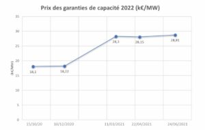 Suivi des prix des garanties pour l'année 2022. On observe une croissance significative. Exemple, l’enchère du 15/10/2020 a fixé un prix à 18,1K€/MW celle du 24/06/2021 à 28,81K€/MW.