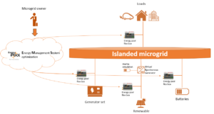 Islanded microgrids