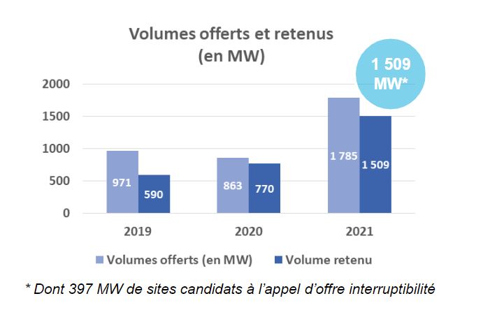 1509 MW sélectionnés dans le cadre de l'appel d'offres effacement 2021.