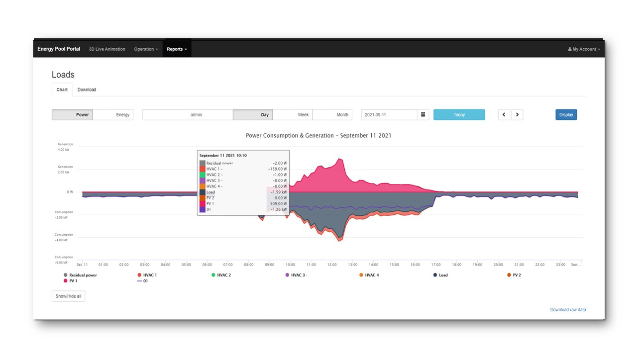 Gestion des microgrids - Visualisation de la production et de la charge