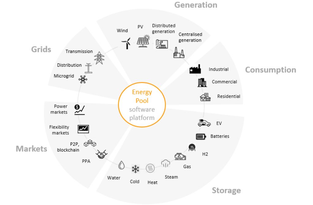 Energy Management and Cost Optimisation Software Energy Pool